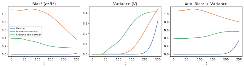 Synthetic bias and variance decomposition from the paper.