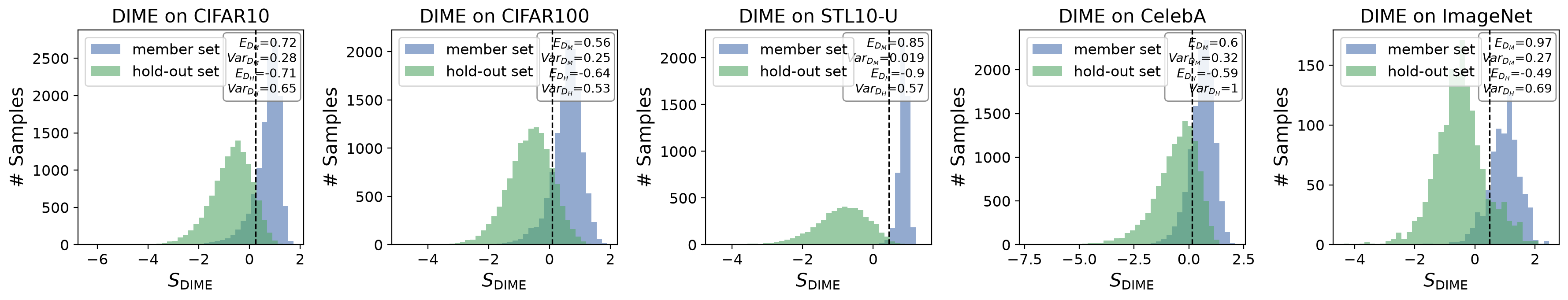 DIME score distributions from the paper.